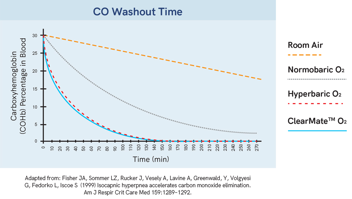 ClearMate™ CO washout time graph